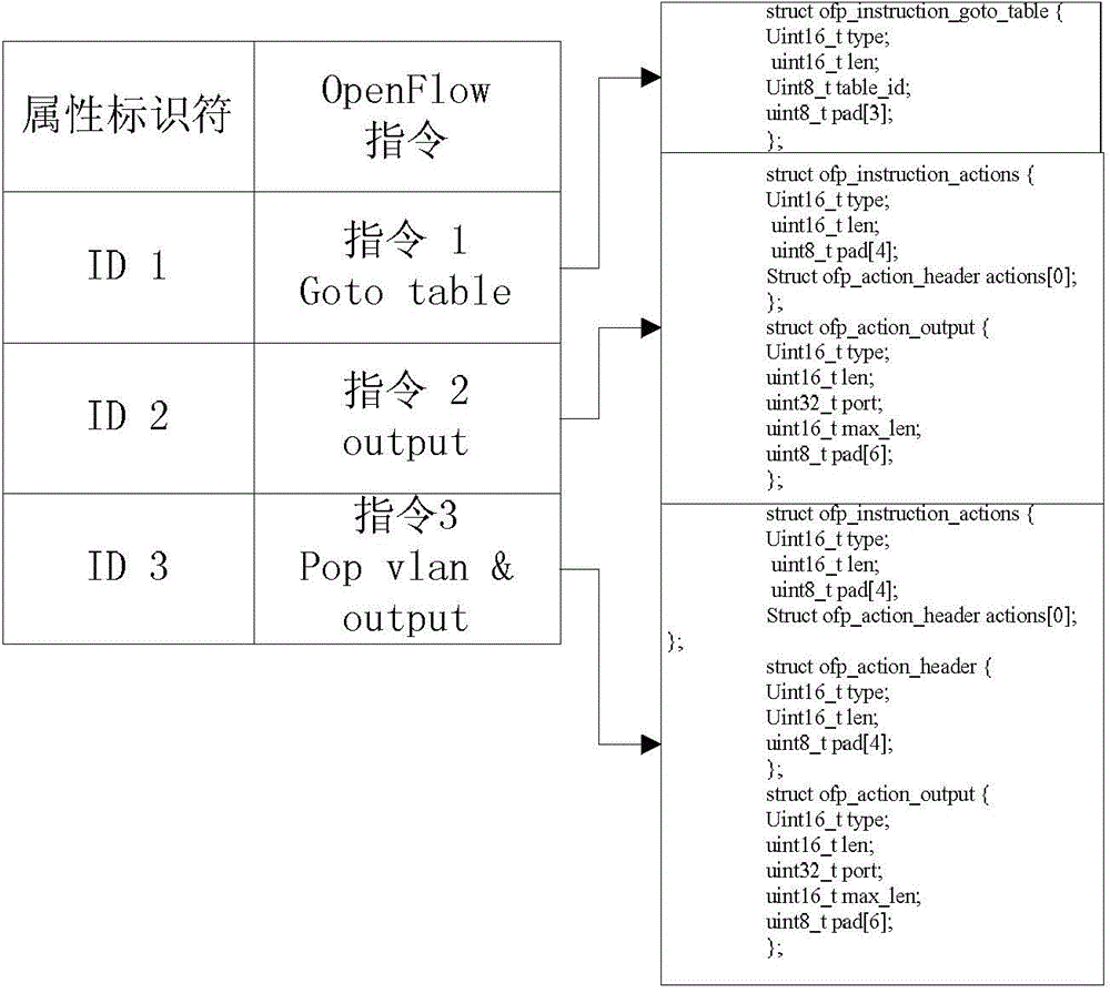 OF (open flow) protocol instruction implementation method and controller