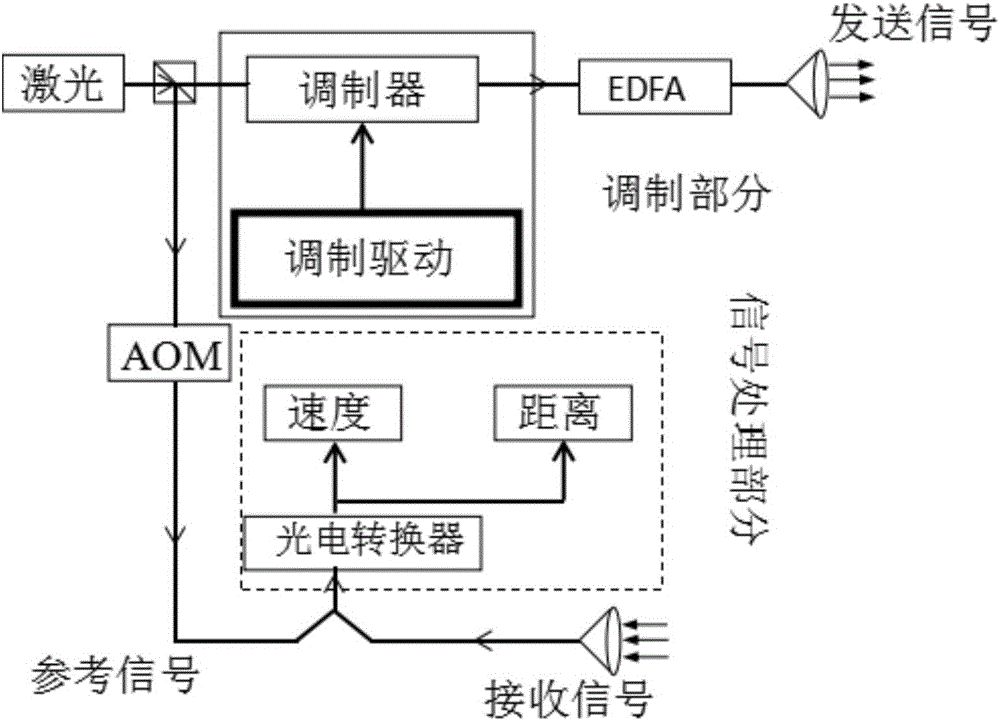 Vehicle laser radar distance and velocity measurement method