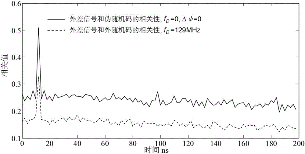 Vehicle laser radar distance and velocity measurement method