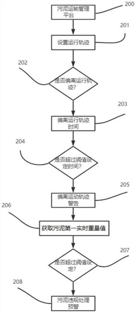 Sludge transportation supervision system and method based on electronic map