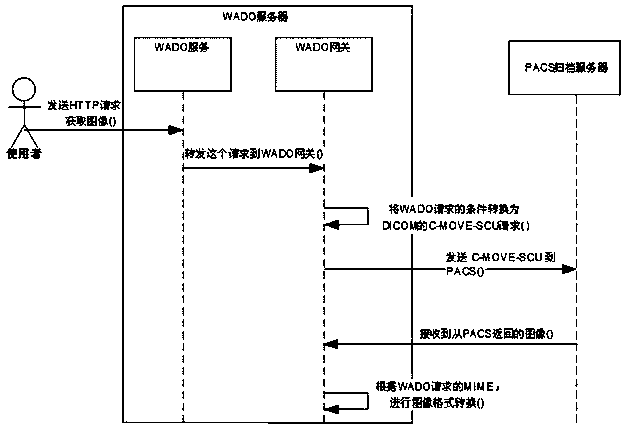 LAN pacs service to wado service system and its access method