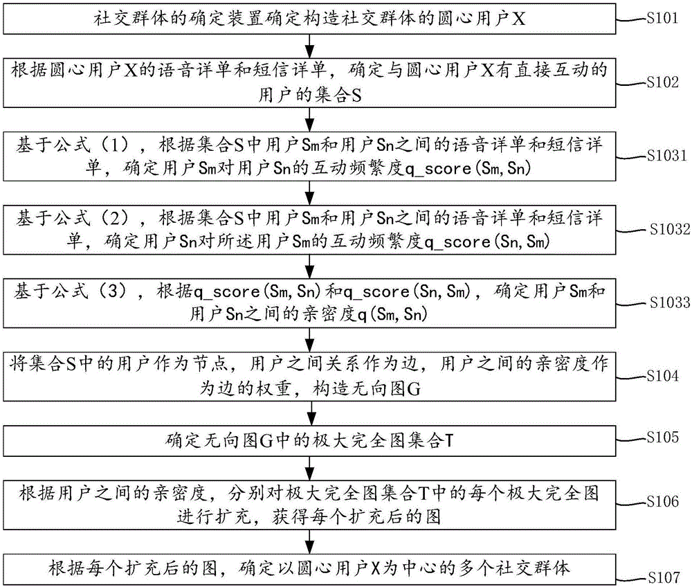 Determination method and apparatus of social groups