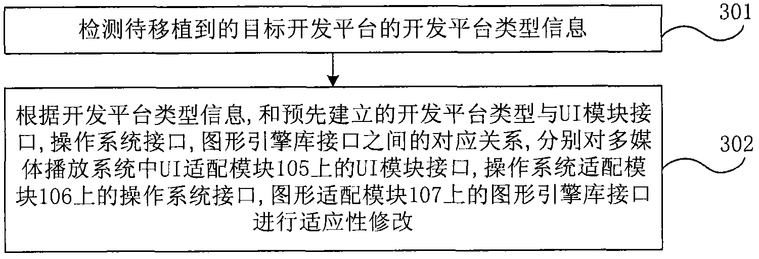 Multi-media player and transplant processing method thereof