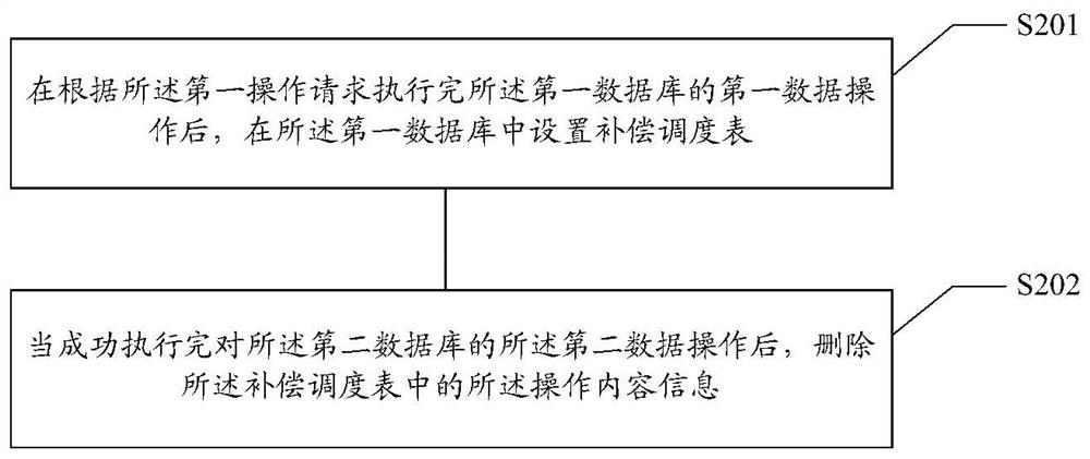 Multi-database data processing method, device, storage medium and electronic device