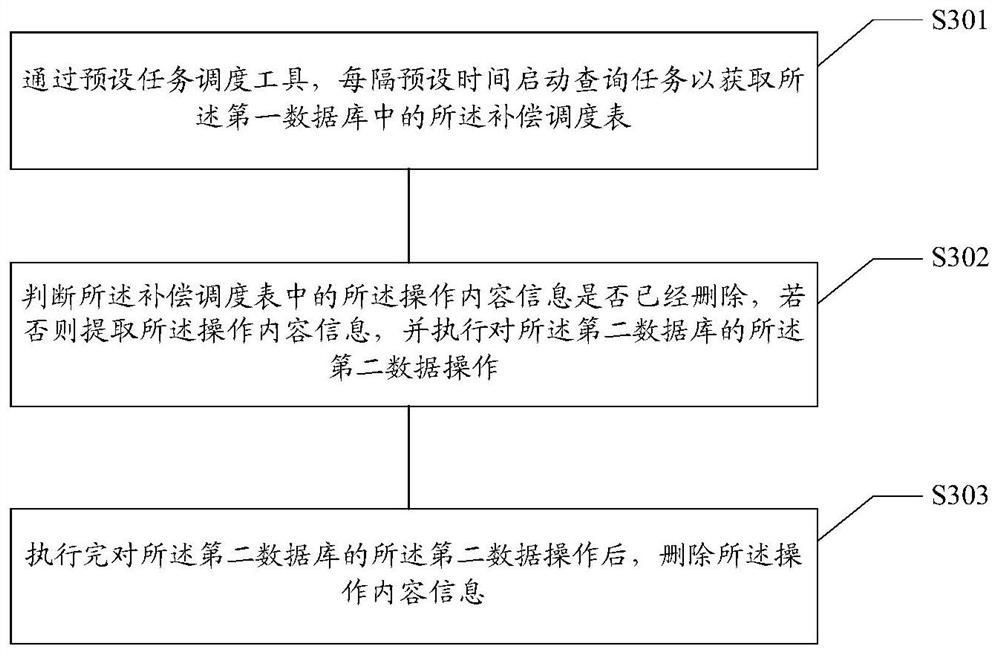 Multi-database data processing method, device, storage medium and electronic device