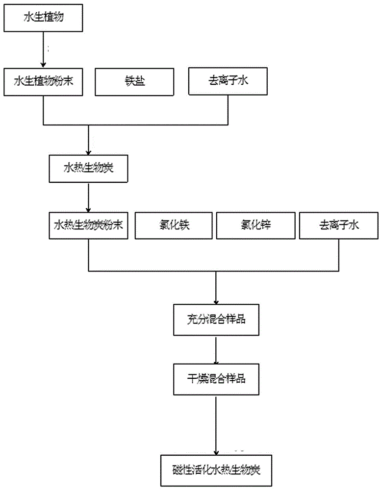 Preparation method and application of magnetic activated hydrothermal biochar microspheres