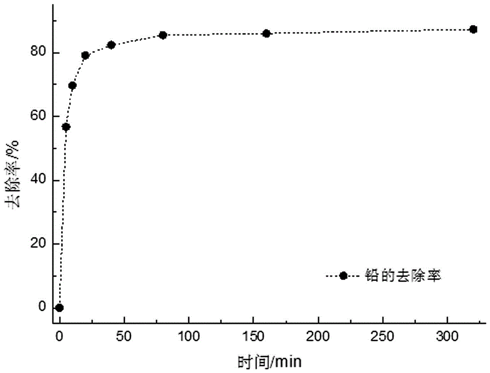 Preparation method and application of magnetic activated hydrothermal biochar microspheres