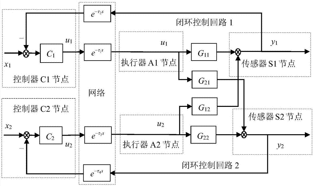 Time delay second-degree-of-freedom IMC method for two-input and two-output networked decoupling control system