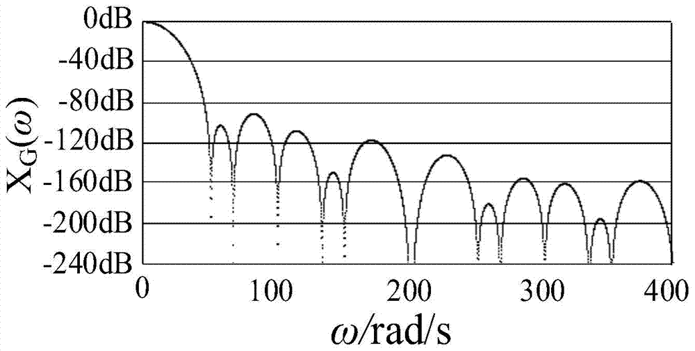 Sinusoidal parameter measurement method and system of power signal