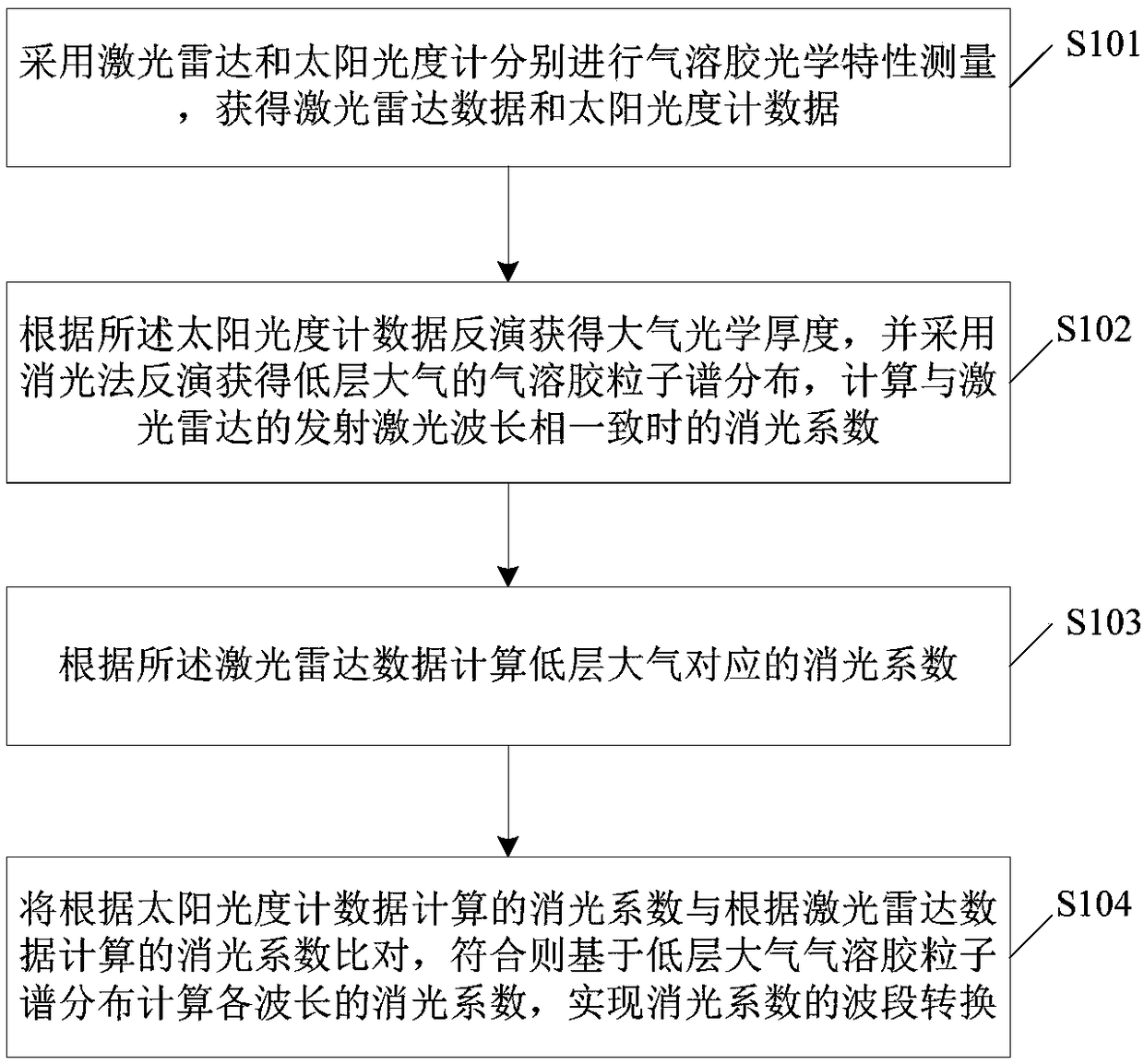 Band conversion method and system for atmospheric extinction coefficient in mild haze