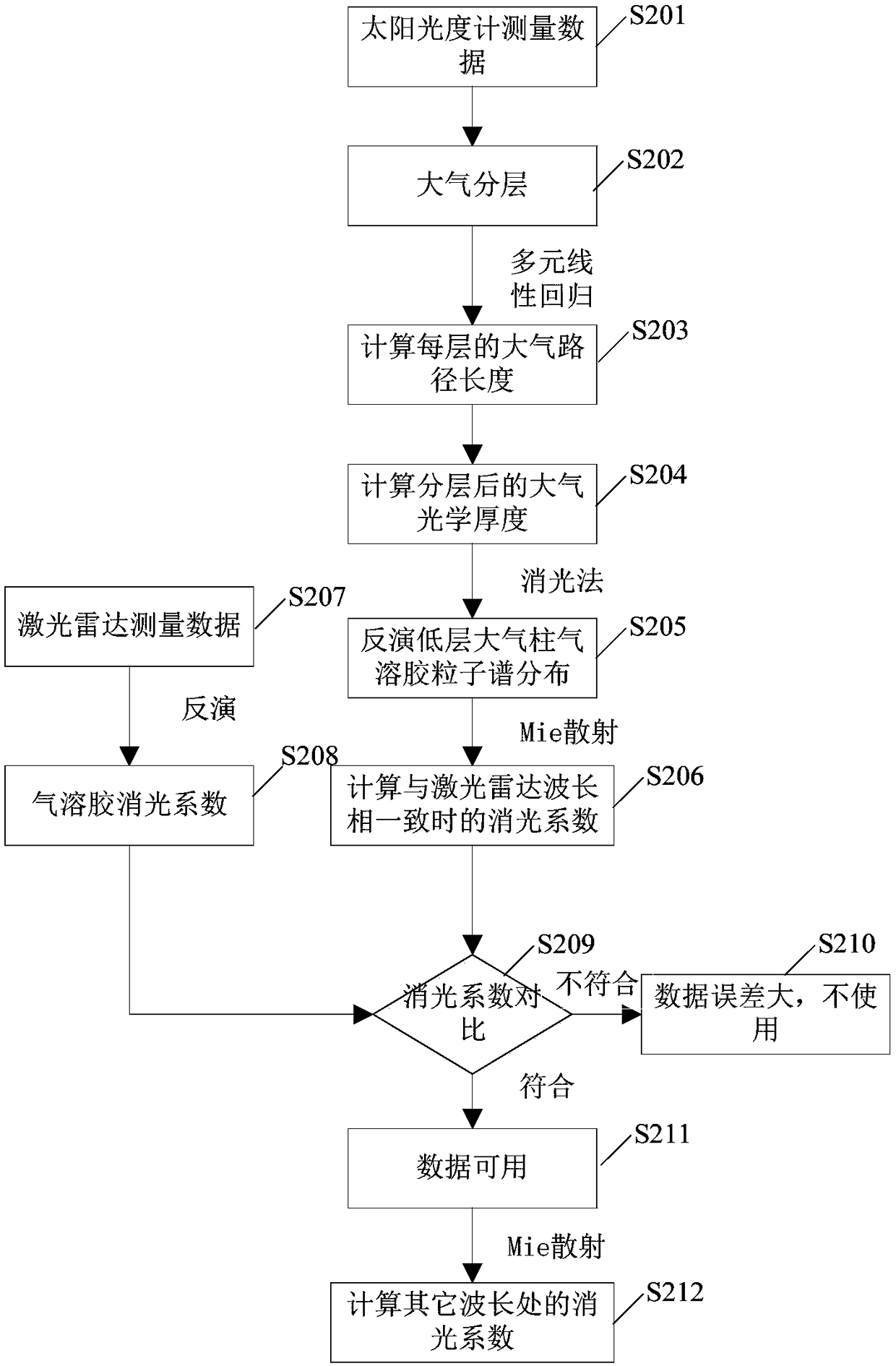 Band conversion method and system for atmospheric extinction coefficient in mild haze