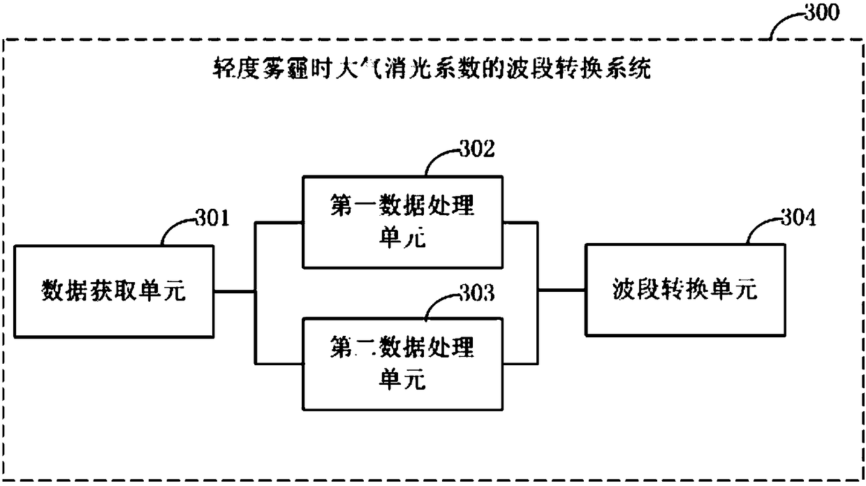 Band conversion method and system for atmospheric extinction coefficient in mild haze