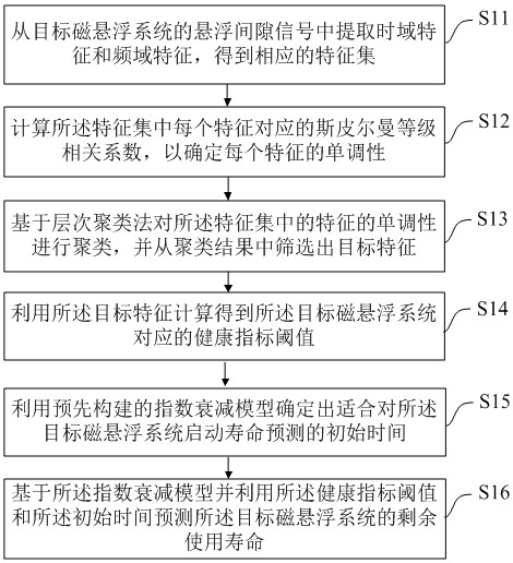 Method, device and equipment for predicting residual service life of magnetic levitation system and medium