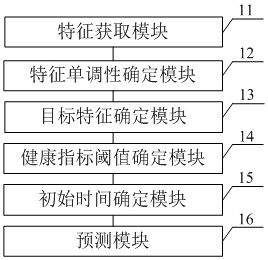 Method, device and equipment for predicting residual service life of magnetic levitation system and medium