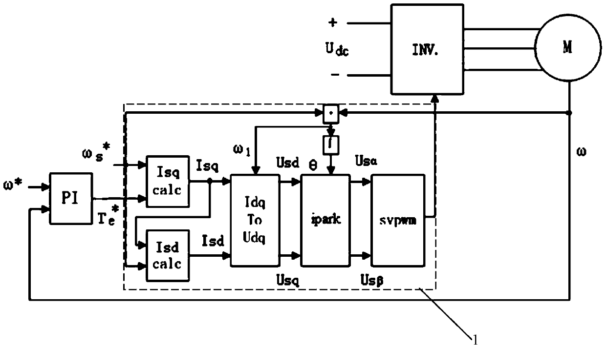 Energy-saving control method of asynchronous motor