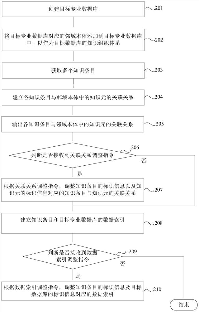 Method and device for constructing professional database