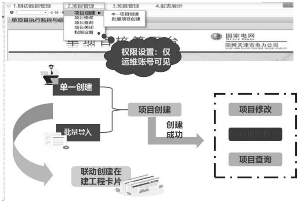 Multi-dimensional project data linkage processing system and method