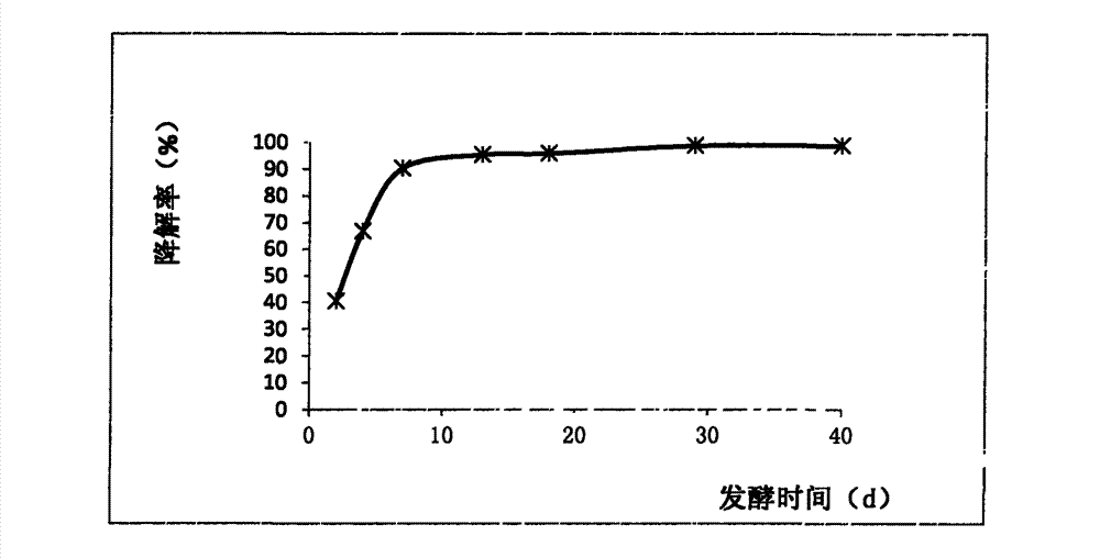 Harmless treatment method of chlorotetracycline solid waste