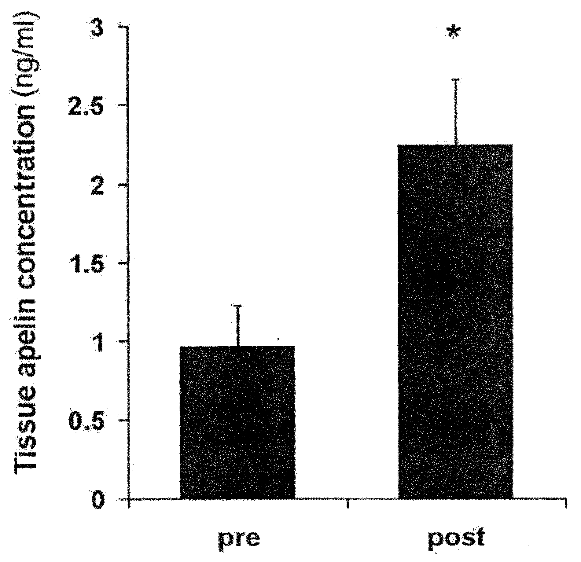 Apelin and uses thereof