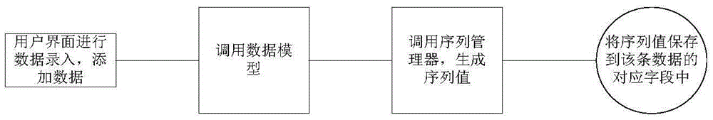 Automated development platform based on model configuration