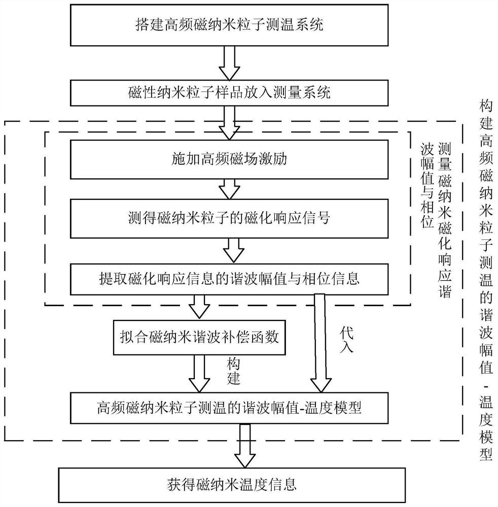 Harmonic amplitude-temperature method for magnetic nanoparticle temperature measurement in high-frequency excitation magnetic field