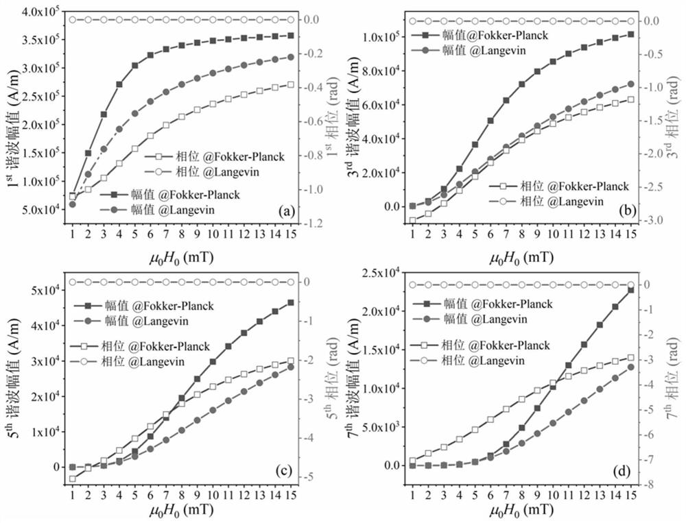 Harmonic amplitude-temperature method for magnetic nanoparticle temperature measurement in high-frequency excitation magnetic field