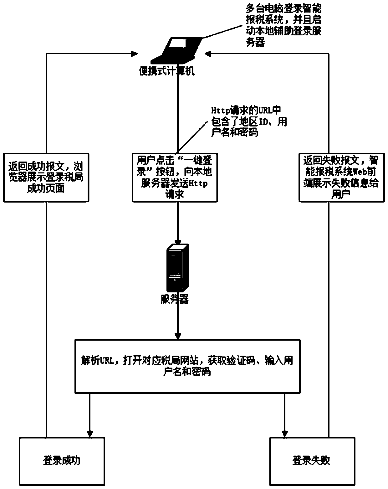 Method and system for logging in tax system at cloud, and data interface