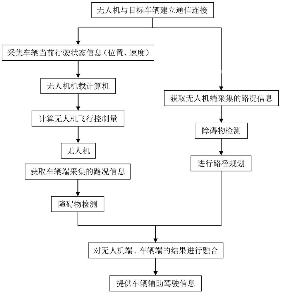 Vehicle auxiliary driving system and method based on unmanned aerial vehicle road perception