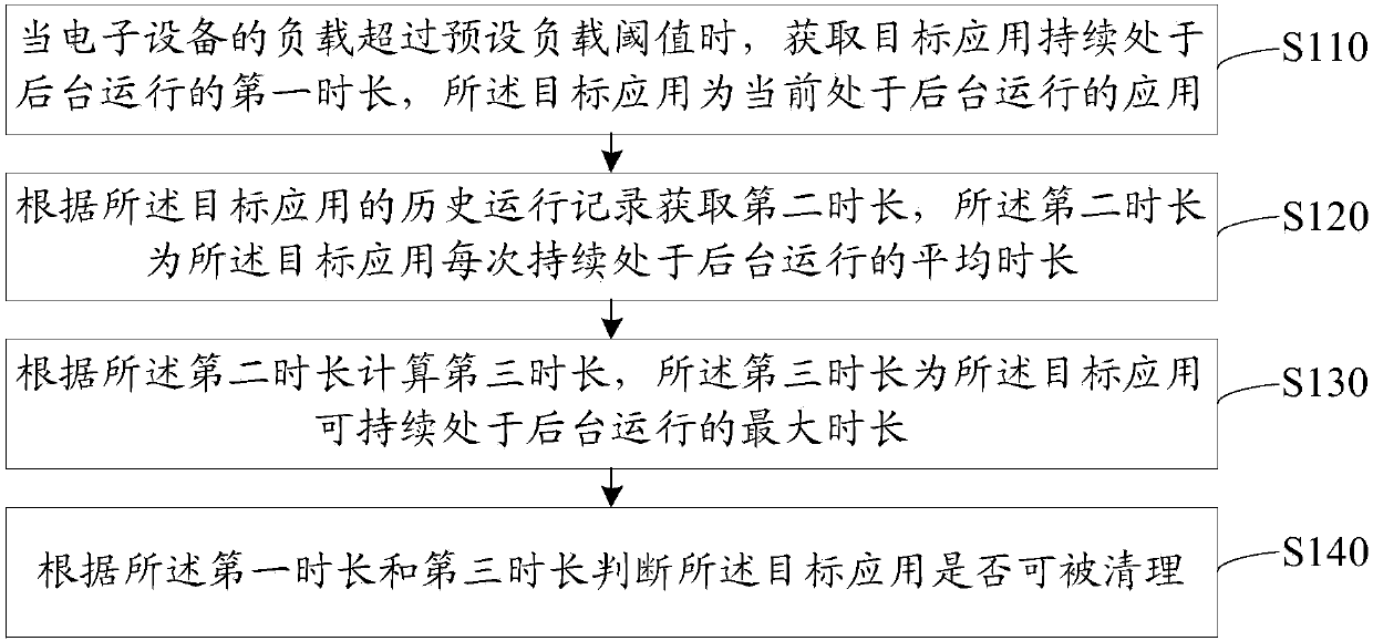 Application management method and apparatus, storage medium and electronic device