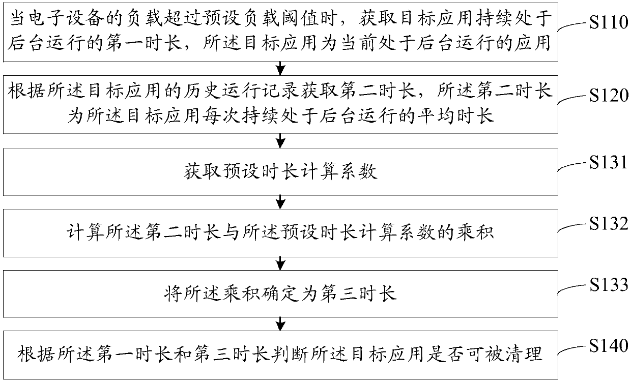 Application management method and apparatus, storage medium and electronic device