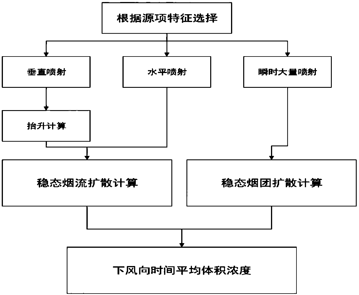 Nuclear fuel circulation facility UF6 accident leakage consequence evaluation and calculation method