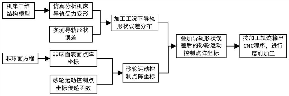 A deterministic compensation method for the shape error of the guideway of the aspheric optical element processing machine tool