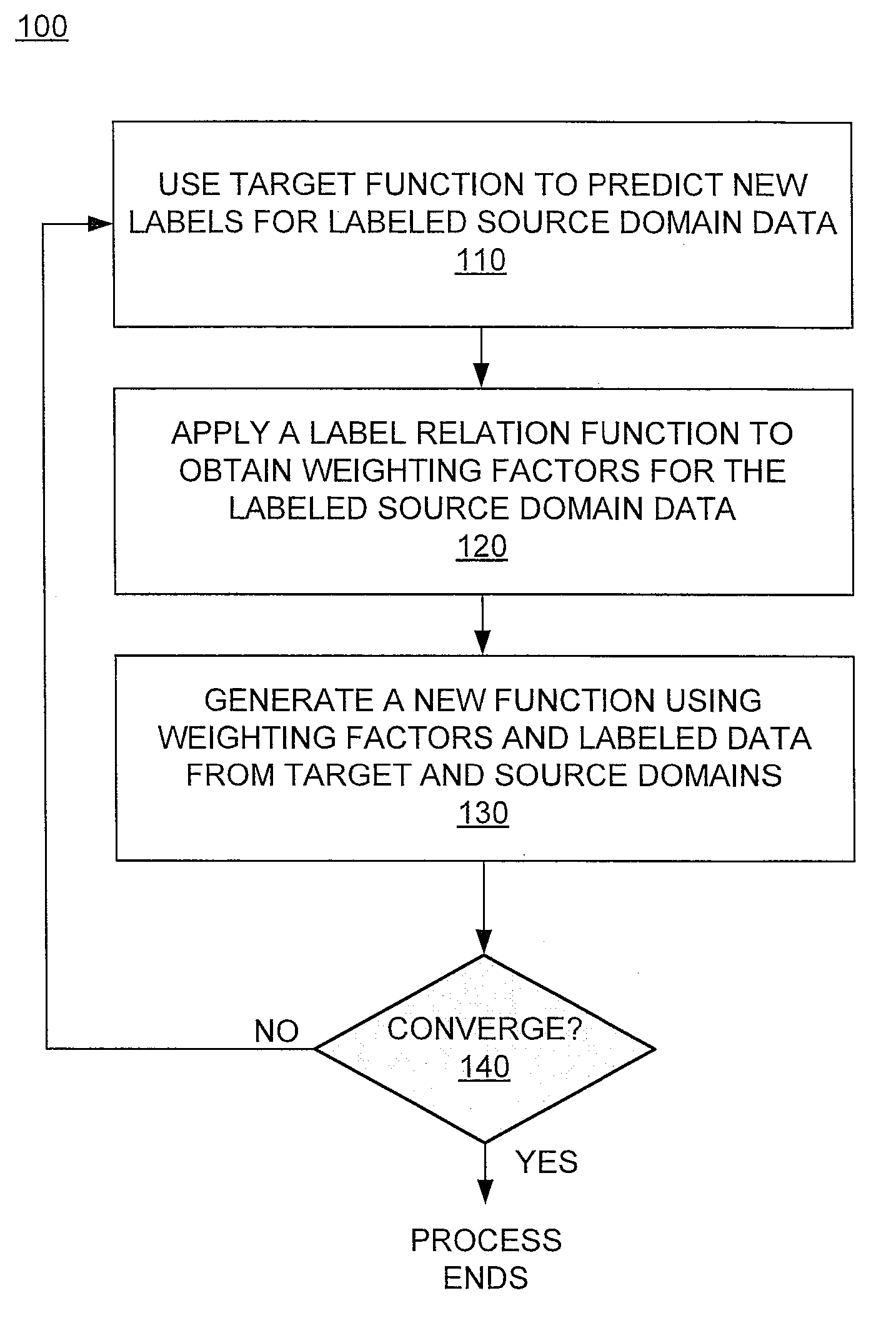 System and method for cross domain learning for data augmentation