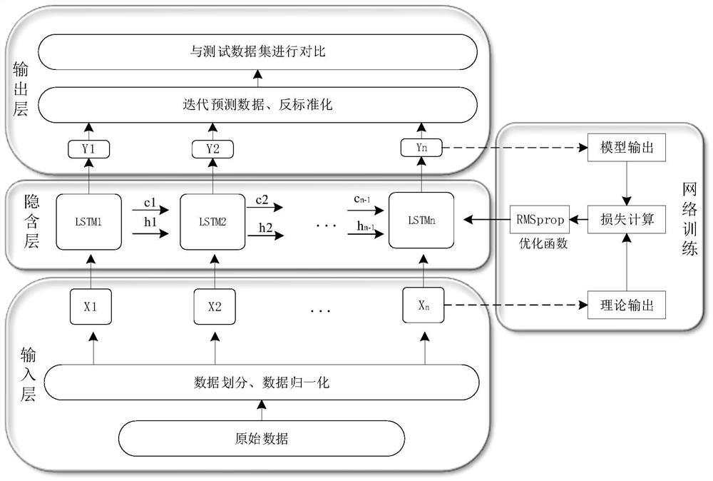 Lithium battery life prediction method based on LSTM network and transfer learning