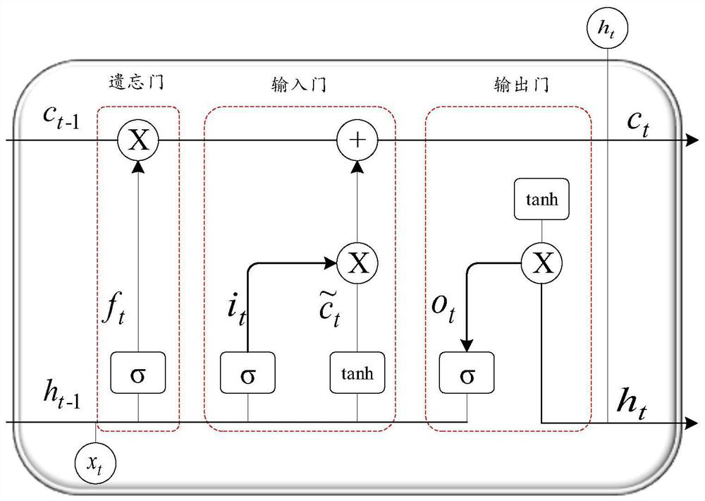 Lithium battery life prediction method based on LSTM network and transfer learning