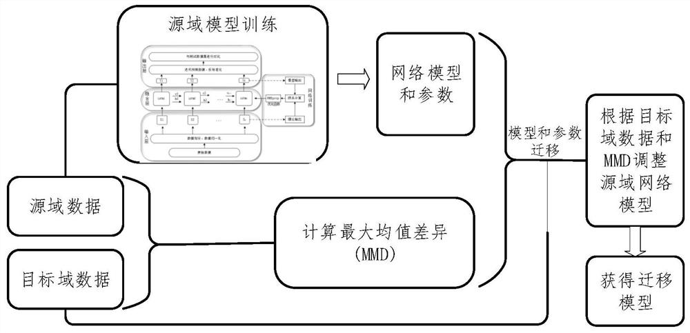 Lithium battery life prediction method based on LSTM network and transfer learning