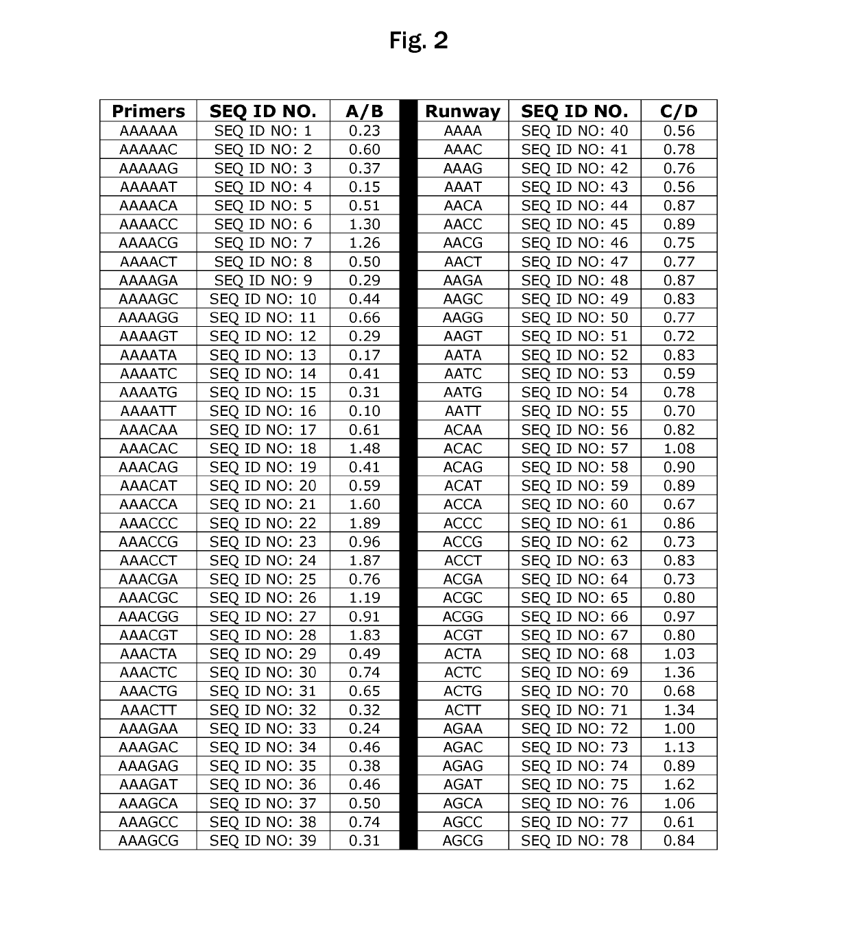 Polymerase preference index