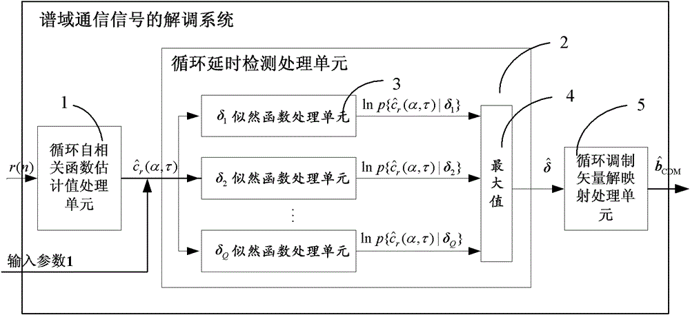 A demodulation method and demodulation system for spectrum domain communication signals