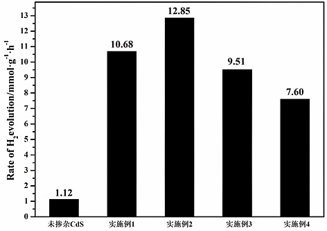 A method for preparing mo-doped cds photocatalyst by cation replacement method