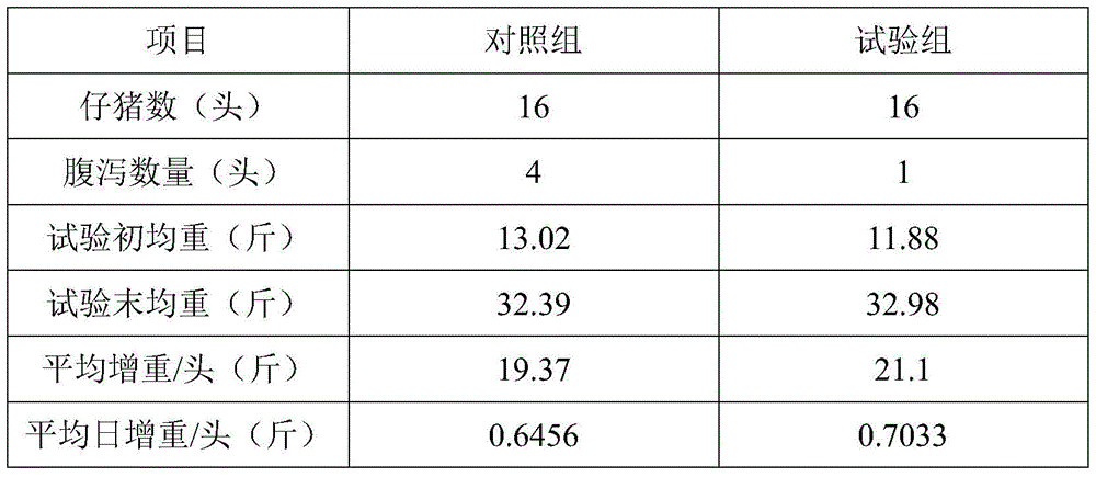 Piglet feed additive and preparation method thereof