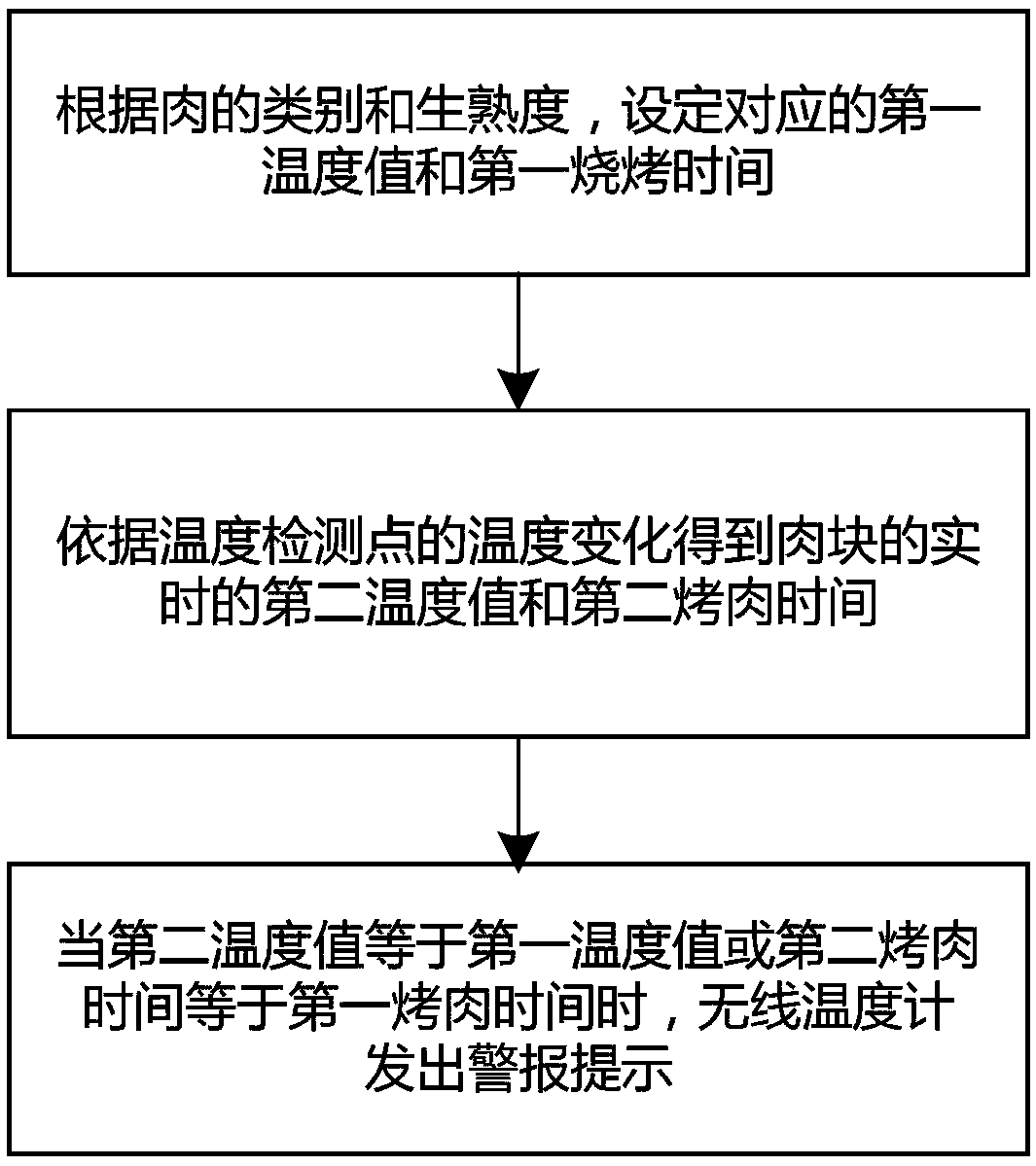 Monitoring method for detecting meat cooking degree in real time and wireless thermometer