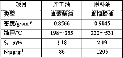 Start-up preparation method of hydrocracking unit