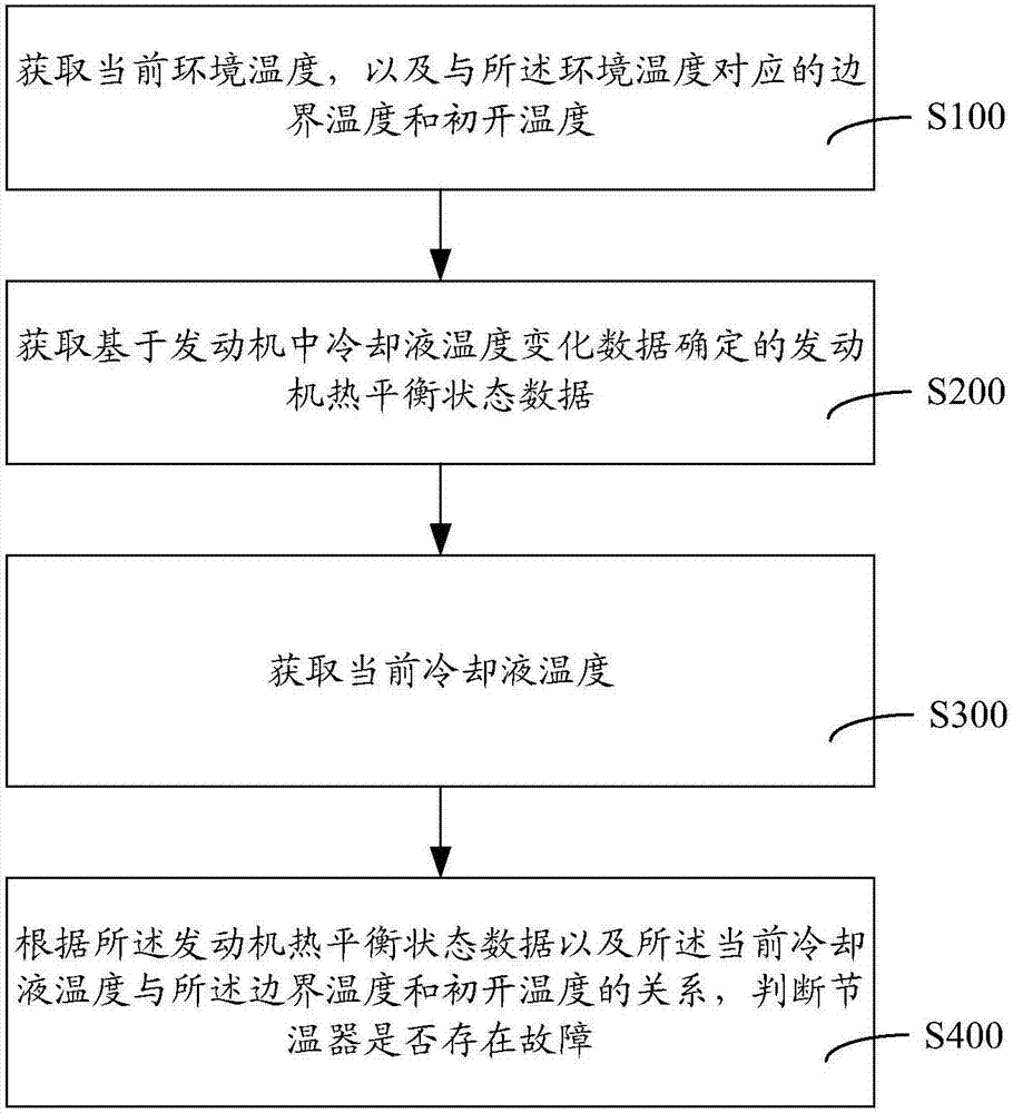 Thermostat fault diagnosis method and device, computer equipment and storage medium