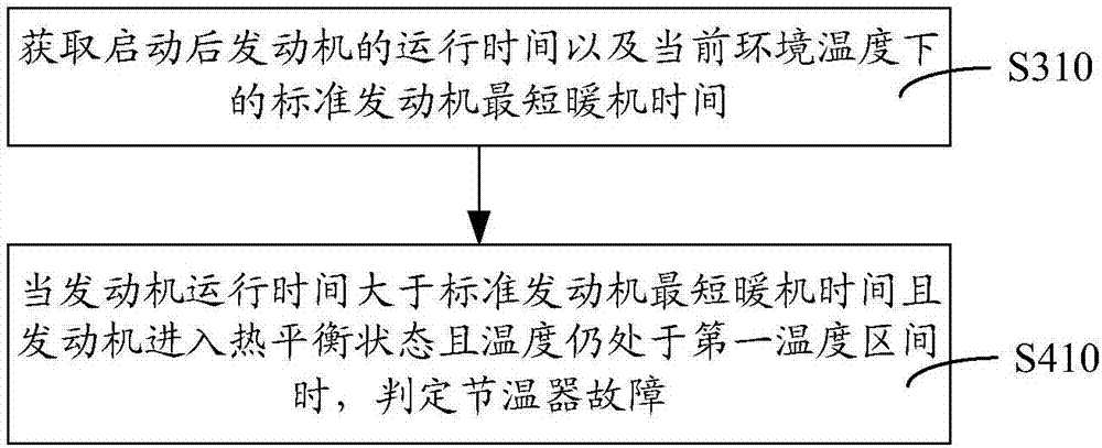 Thermostat fault diagnosis method and device, computer equipment and storage medium