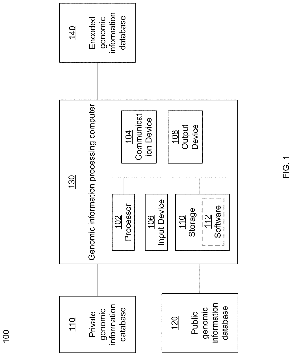 Secure communication of sensitive genomic information using probabilistic data structures