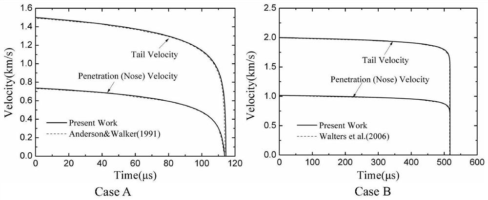 Analytical characterization method for transient parameters in long rod penetration process