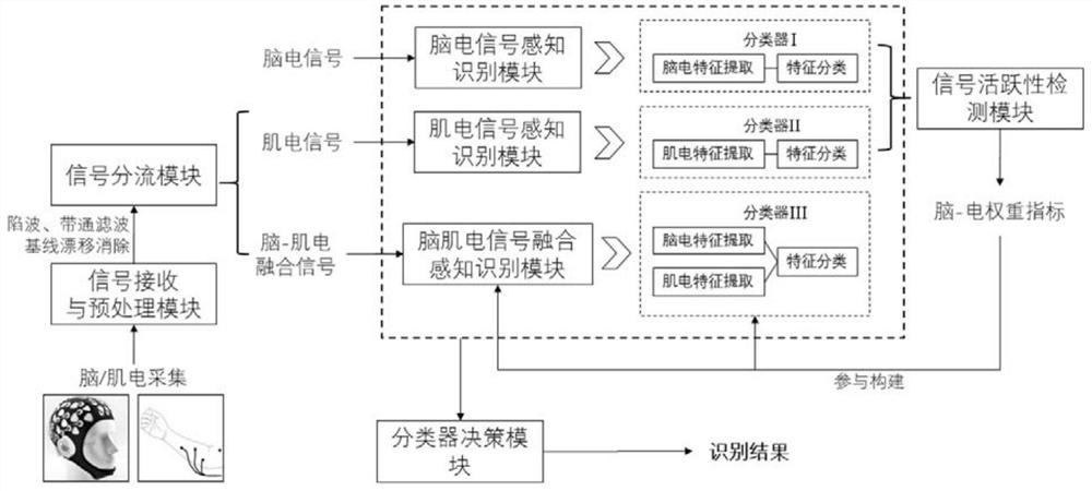 Parallel nesting and autonomous preferential classifier for intelligent artificial limb brain-myoelectricity fusion perception