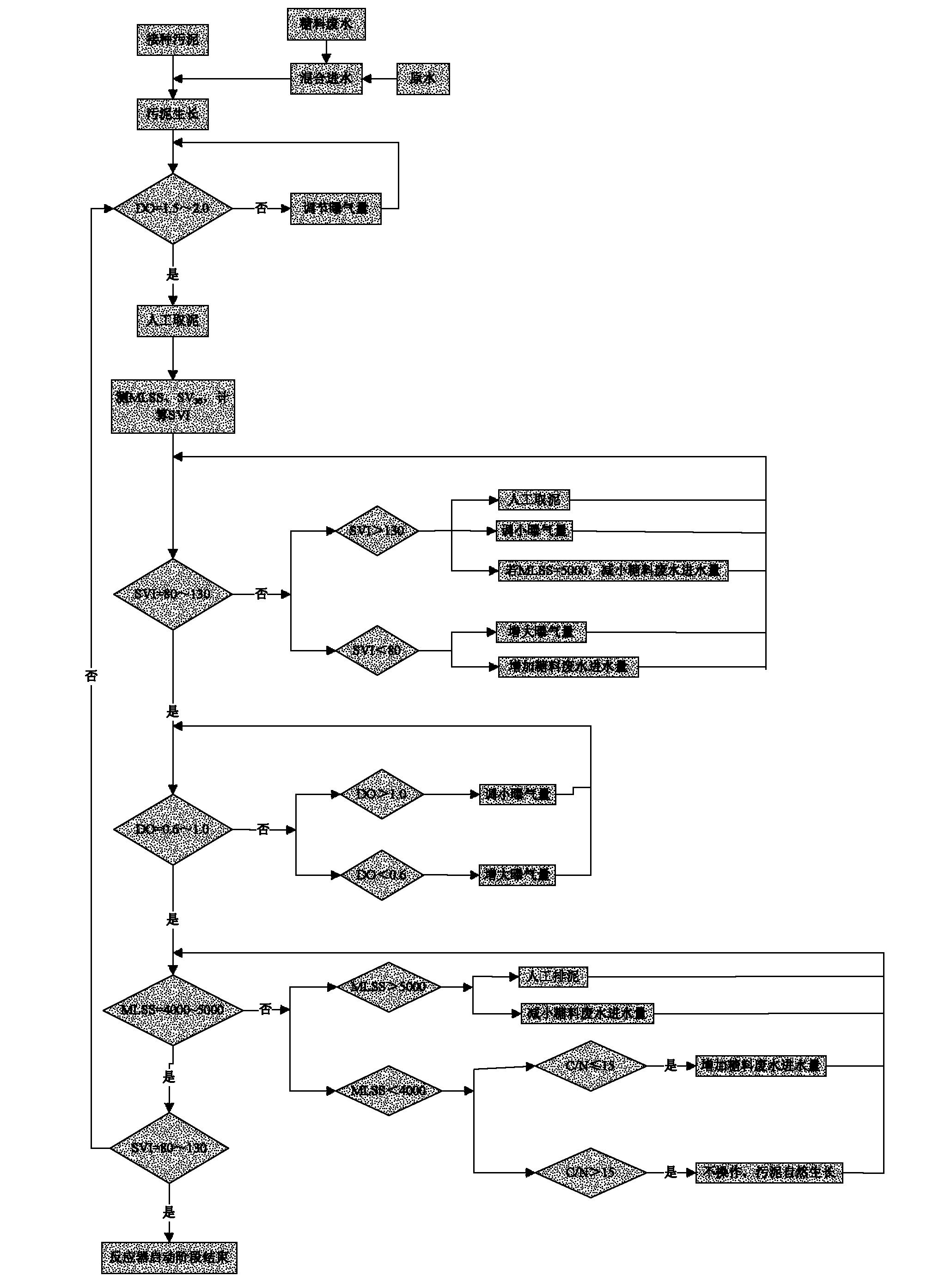 Sludge reflow-free device with simultaneous nitrification and denitrification (SND) function and operation control method thereof