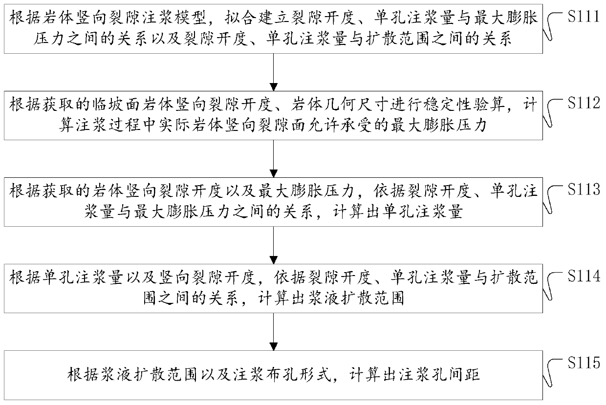 Filling grouting method of vertical fractures of slope face rock body