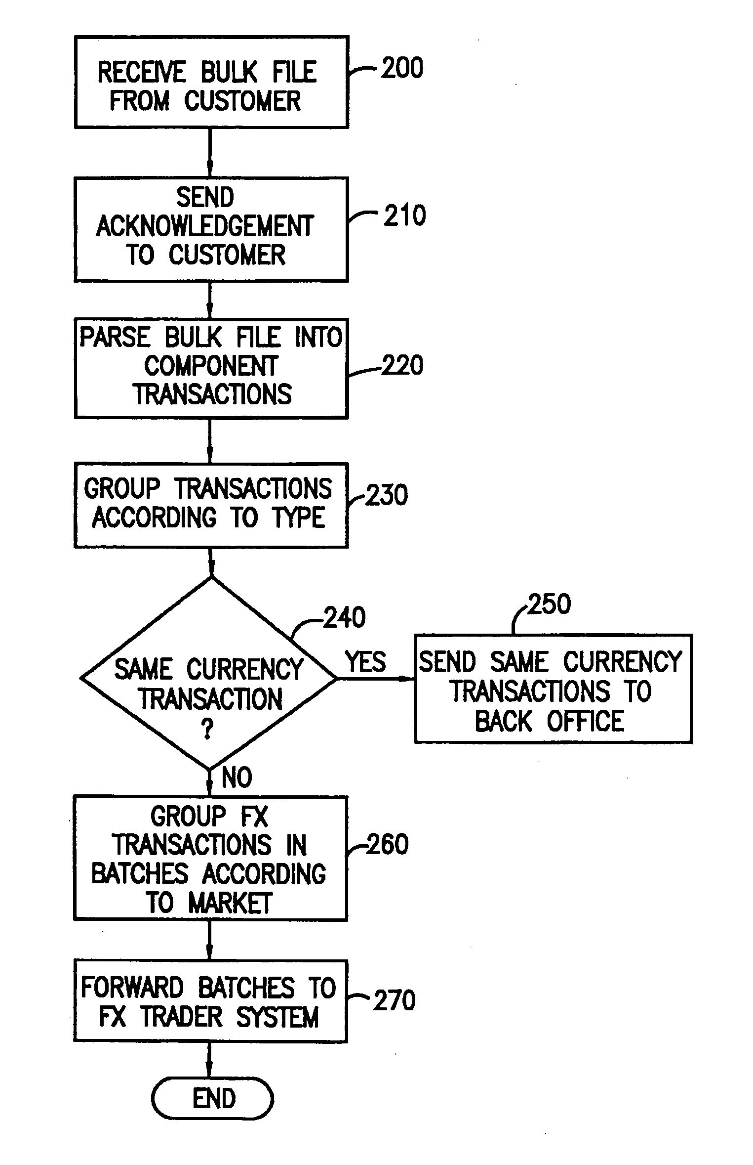 System and method for processing foreign currency payment instructions contained in bulk files